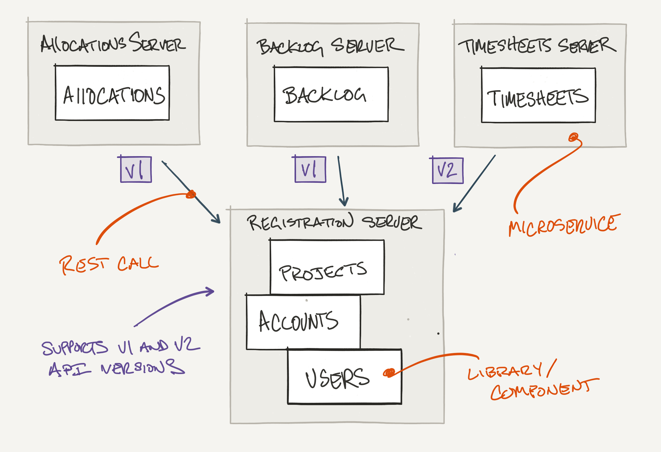 Versioning diagram